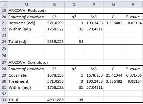 report ancova results|Conduct and Interpret a One.
